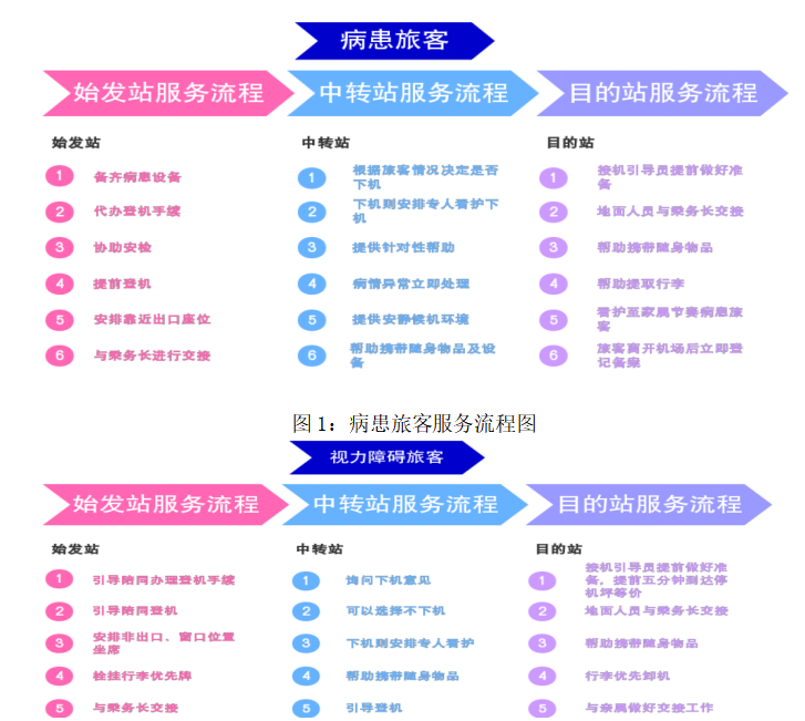 浅谈航空服务中的特殊旅客服务