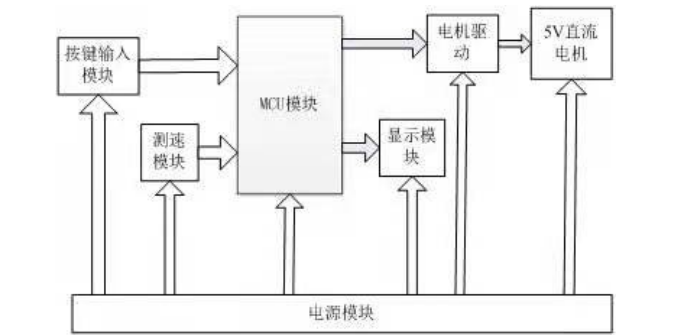 直流电机控制系统设计