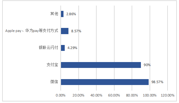 移动支付对广州工商学院学生消费行为的影响