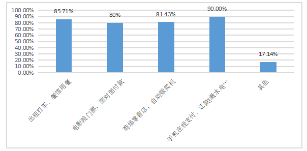 移动支付对广州工商学院学生消费行为的影响