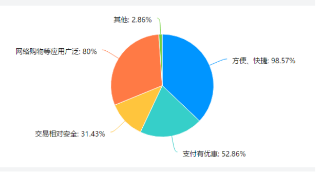 移动支付对广州工商学院学生消费行为的影响