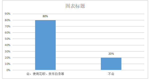移动支付对广州工商学院学生消费行为的影响