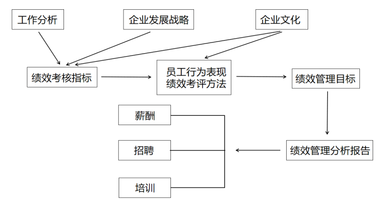 深圳市燃气集团股份有限公司绩效管理存在的问题及对策研究