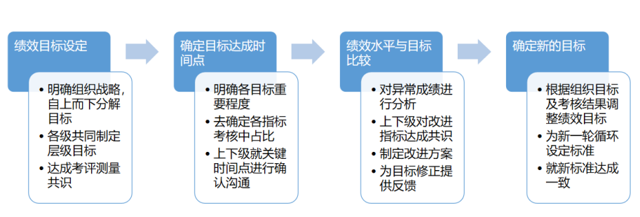 深圳市燃气集团股份有限公司绩效管理存在的问题及对策研究