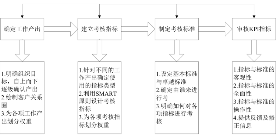 深圳市燃气集团股份有限公司绩效管理存在的问题及对策研究