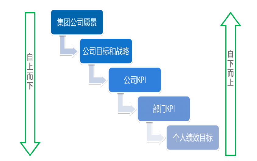 深圳市燃气集团股份有限公司绩效管理存在的问题及对策研究