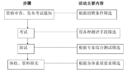 天津八里洲碧桂园酒店有限公司员工招聘存在的问题及对策研究