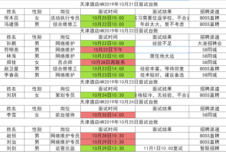 天津八里洲碧桂园酒店有限公司员工招聘存在的问题及对策研究