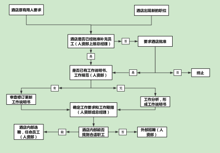 天津八里洲碧桂园酒店有限公司员工招聘存在的问题及对策研究