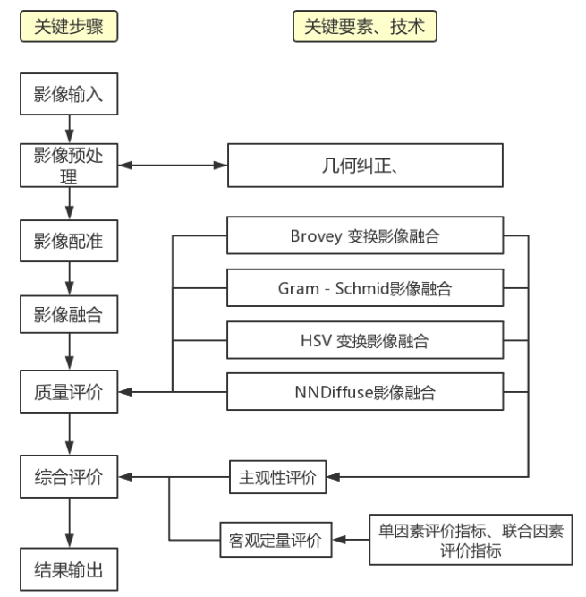 遥感影像融合的实现与效果比较