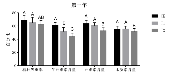 地表O3增加对麦田秸杆降解速率的影响
