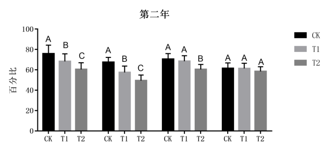 地表O3增加对麦田秸杆降解速率的影响