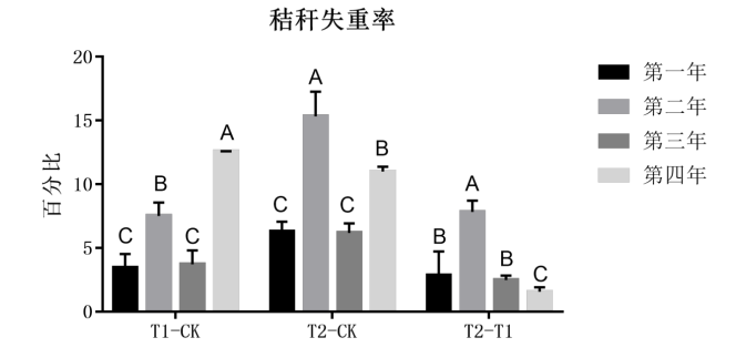 地表O3增加对麦田秸杆降解速率的影响