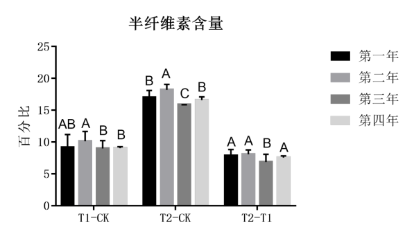 地表O3增加对麦田秸杆降解速率的影响