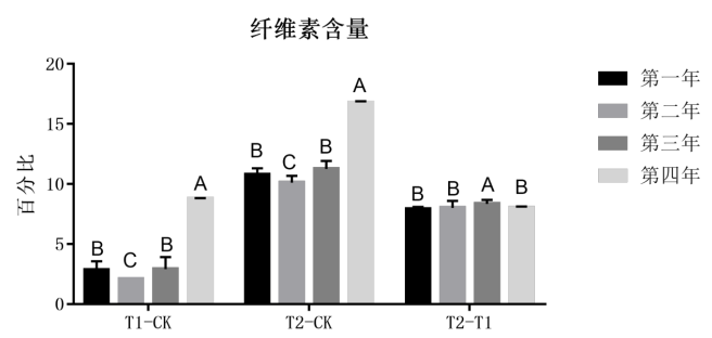 地表O3增加对麦田秸杆降解速率的影响