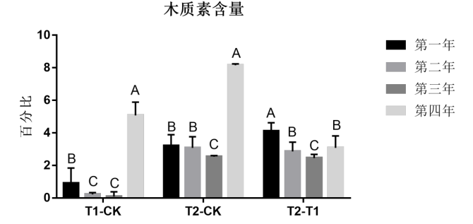 地表O3增加对麦田秸杆降解速率的影响