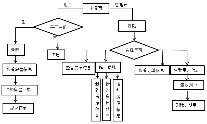 房屋租赁管理系统的设计与实现