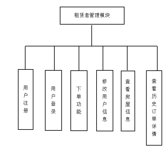 房屋租赁管理系统的设计与实现