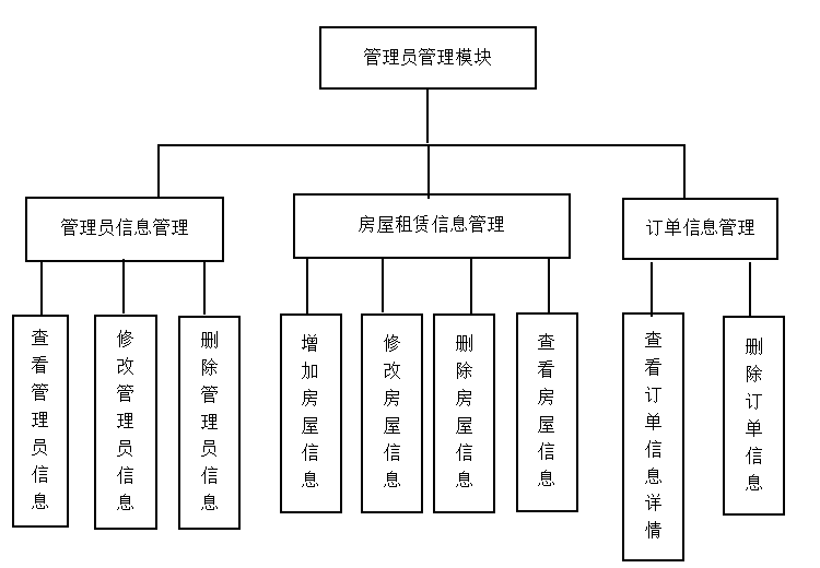 房屋租赁管理系统的设计与实现