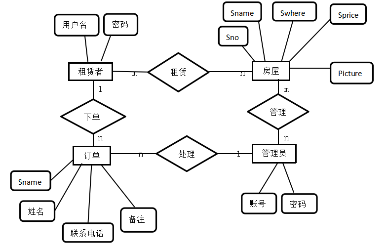 房屋租赁管理系统的设计与实现