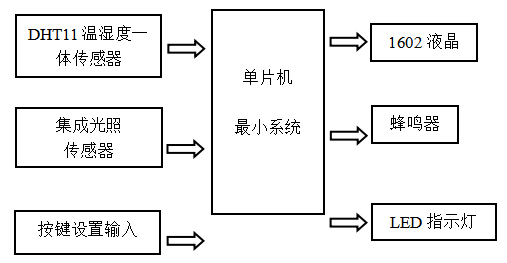 基于单片机的农业大棚检测采集系统设计