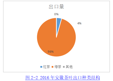 安徽省茶叶出口贸易竞争力分析