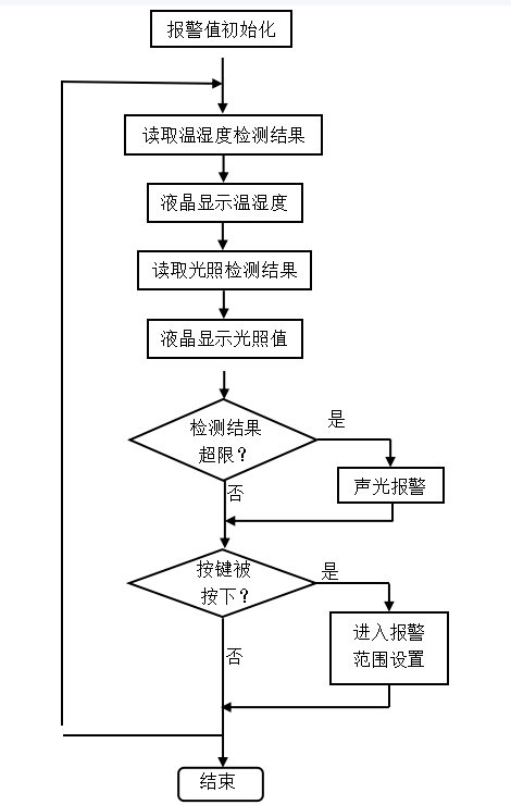 基于单片机的农业大棚检测采集系统设计