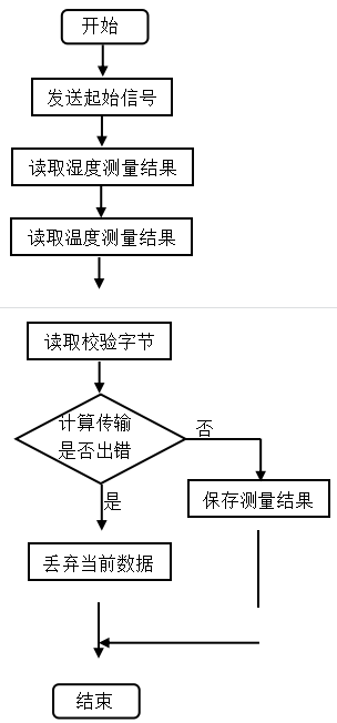 基于单片机的农业大棚检测采集系统设计