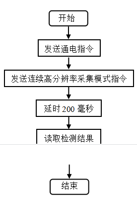 基于单片机的农业大棚检测采集系统设计
