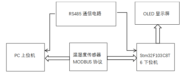 温湿度检测王彤鑫-基于STM32的MODBUS协议分析仪