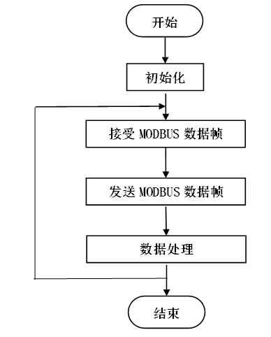 温湿度检测王彤鑫-基于STM32的MODBUS协议分析仪
