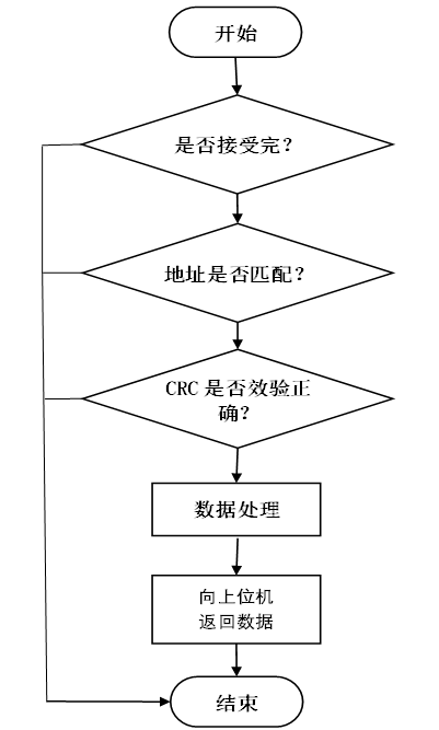 温湿度检测王彤鑫-基于STM32的MODBUS协议分析仪