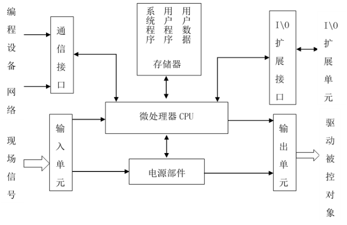 基于PLC的霓虹灯广告屏控制系统的设计