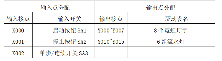 基于PLC的霓虹灯广告屏控制系统的设计