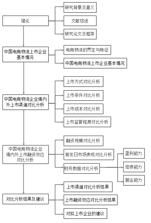 中国电商物流企业境内外上市融资比较分析