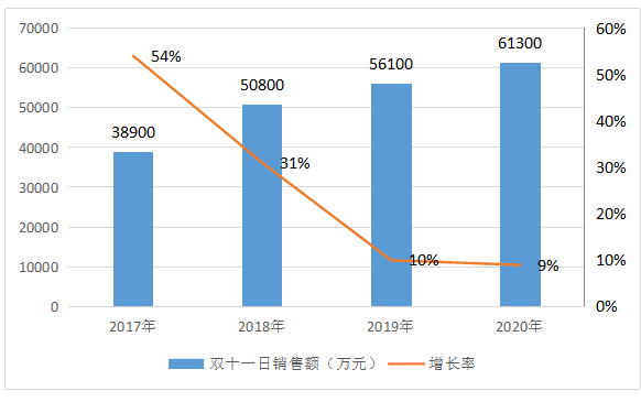 百草味营销策略研究