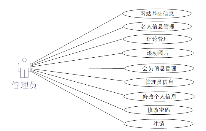基于Java Web的名人故事网站的设计与实现