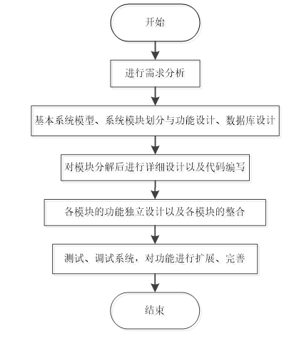 基于Java Web的名人故事网站的设计与实现