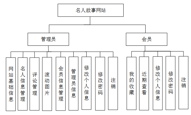 基于Java Web的名人故事网站的设计与实现