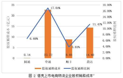 中国电商物流企业境内外上市融资比较分析