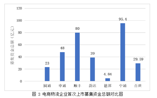 中国电商物流企业境内外上市融资比较分析