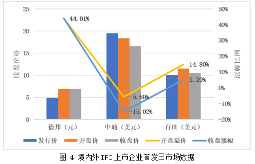 中国电商物流企业境内外上市融资比较分析