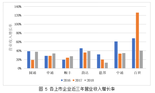 中国电商物流企业境内外上市融资比较分析