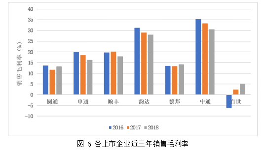 中国电商物流企业境内外上市融资比较分析