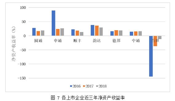 中国电商物流企业境内外上市融资比较分析