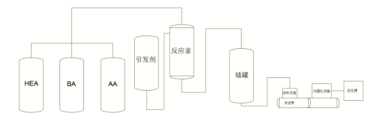 紫外光引发丙烯酸酯类单体制备压敏胶粘剂