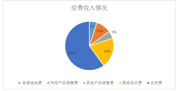 海口市龙华区龙华区网球俱乐部经营现状研究
