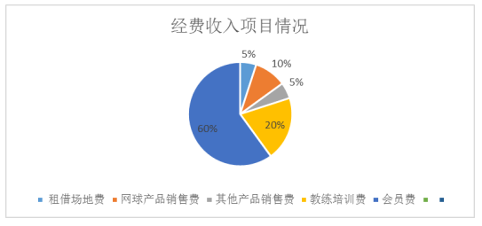 海口市龙华区龙华区网球俱乐部经营现状研究