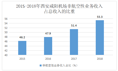 西安咸阳国际机场非航空性业务经营策略研究