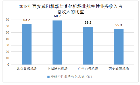 西安咸阳国际机场非航空性业务经营策略研究